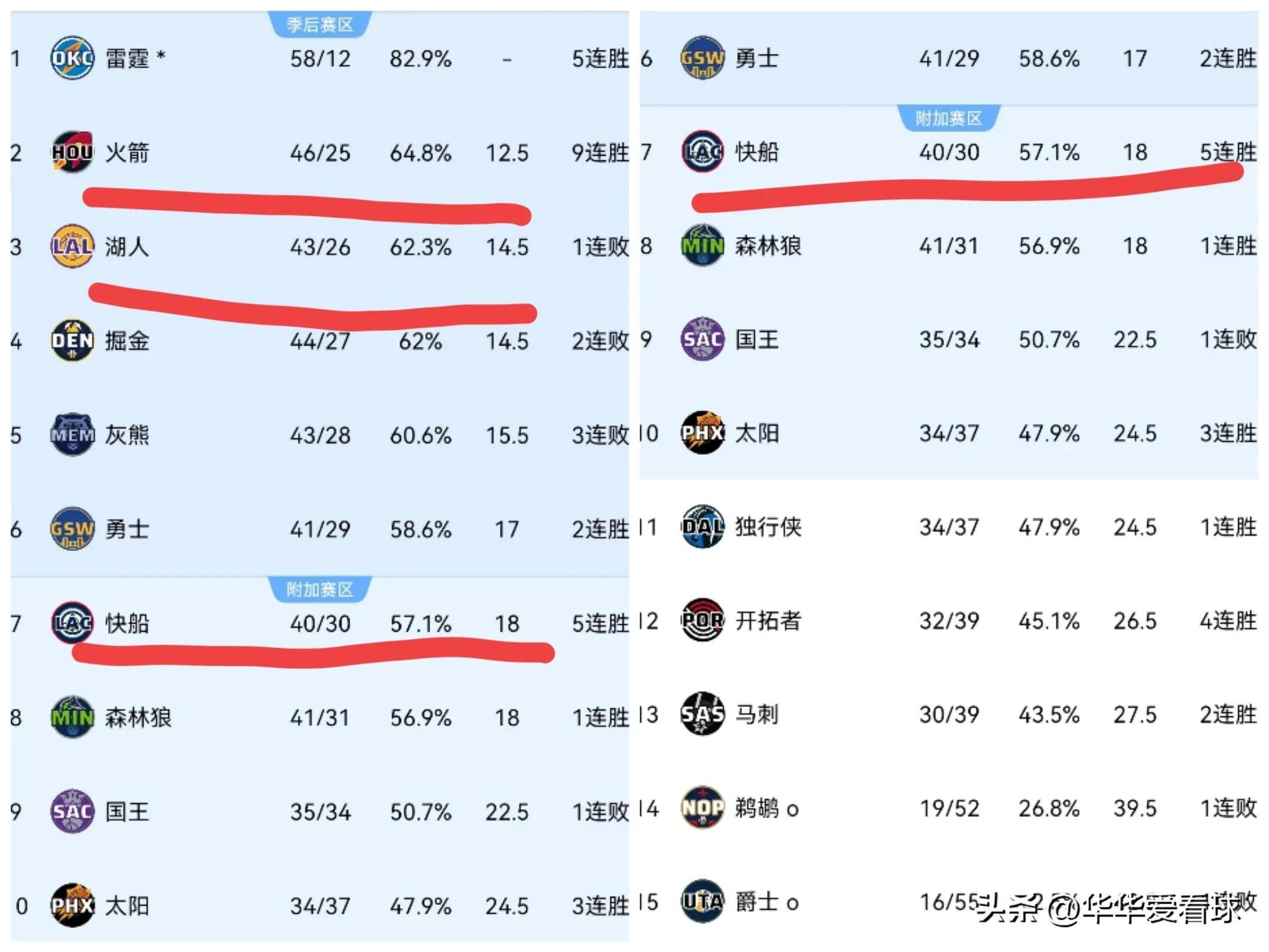  Ning关键节点挺进下一轮，湖人带队取胜！